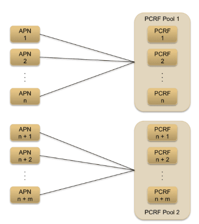 Relationship between APNs and PCRF Pools Relationship between APNs and PCRF Pools
